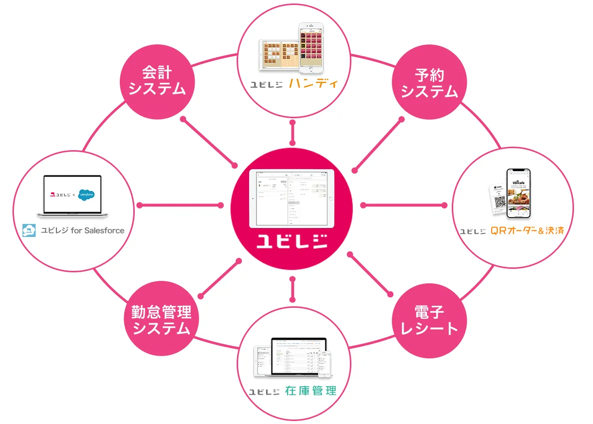 ユビレジはオプション導入がカンタン