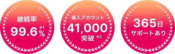 継続率99.6%、導入アカウント41,000突破、365日サポートあり