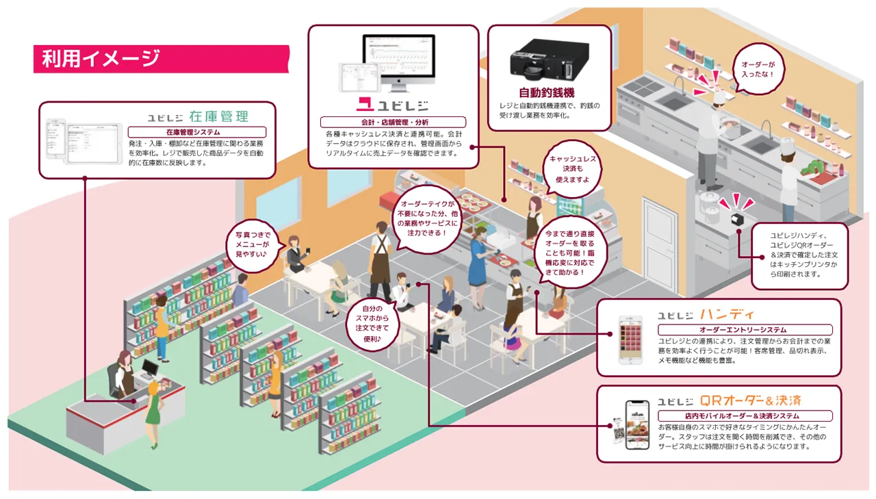 ユビレジ利用イメージ