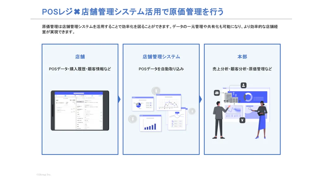 POSレジ✖店舗管理システム活用で原価管理を行う