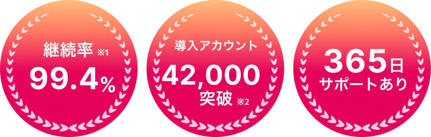継続率99.4% 導入アカウント42,000突破 365日サポートあり