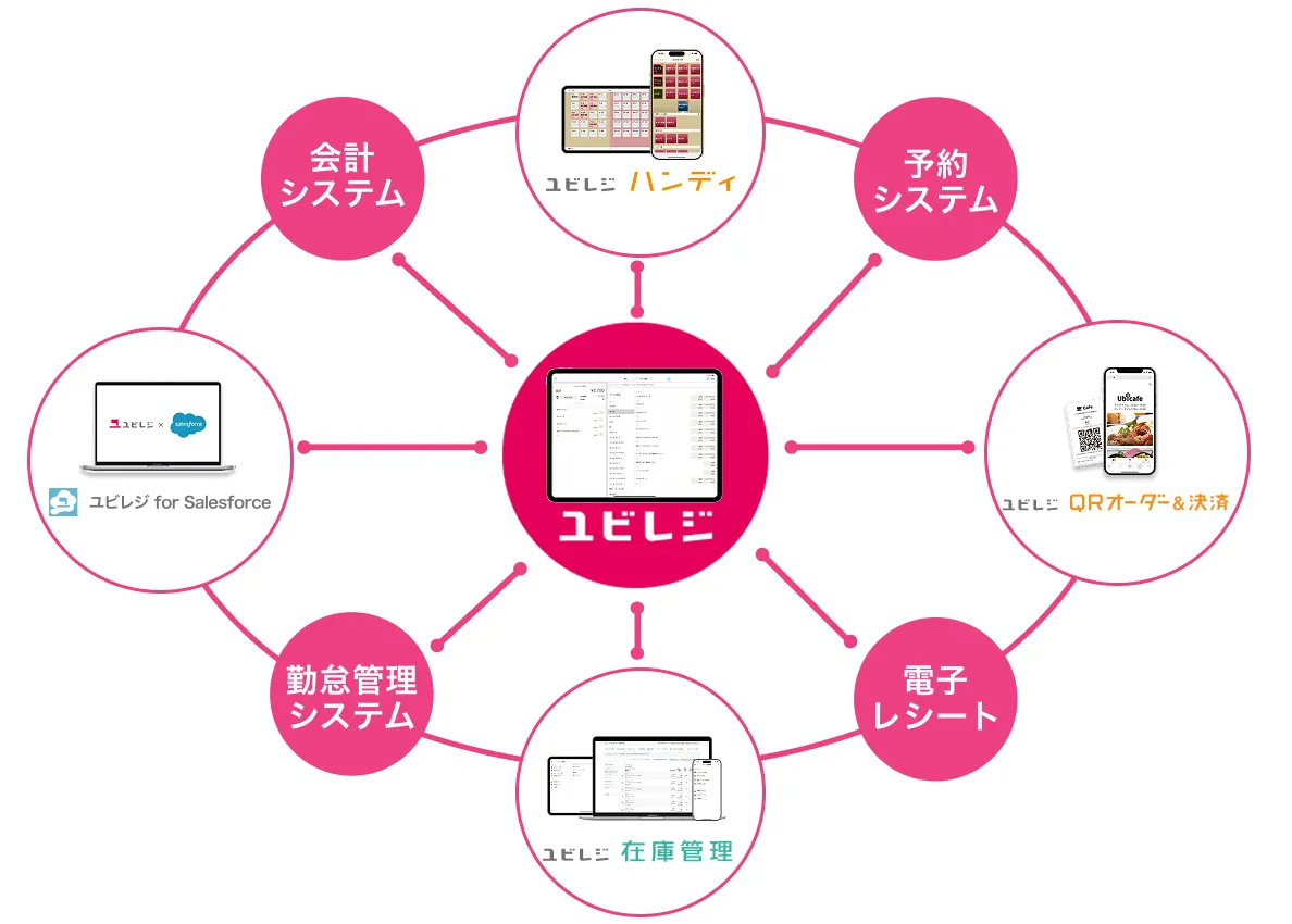 キャッシュレス決済やQRオーダーシステムなど店舗に最適なオプション機能を連携・導入するイメージ