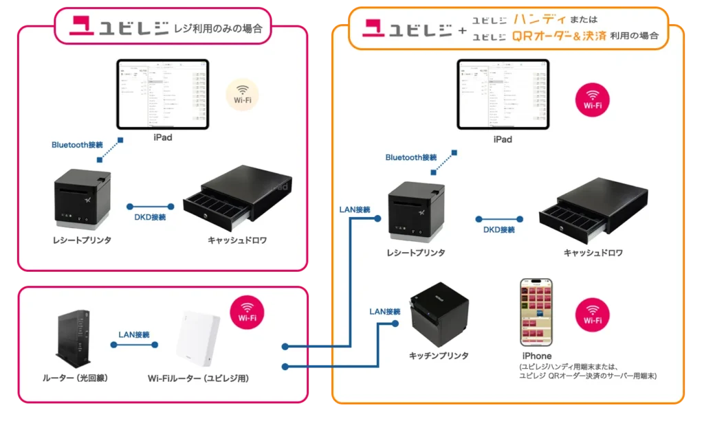 ユビレジ ユビレジ ハンディ、ユビレジ QRオーダー&決済 機器構成例