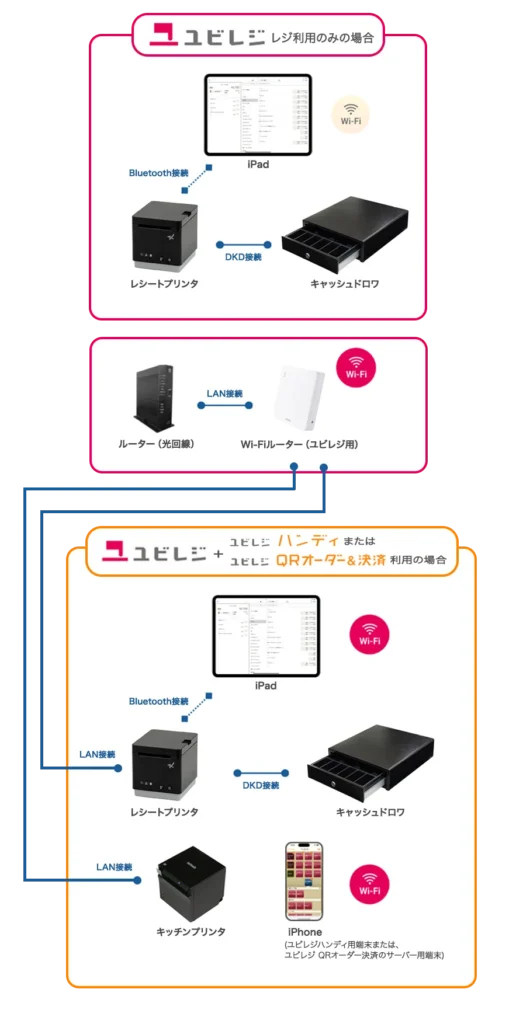ユビレジ ユビレジ ハンディ、ユビレジ QRオーダー&決済 機器構成例