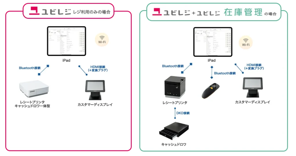 機器構成例(ユビレジ、ユビレジ 在庫管理)
