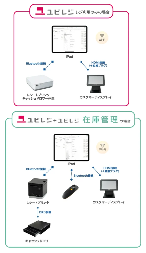 機器構成例(ユビレジ、ユビレジ 在庫管理)